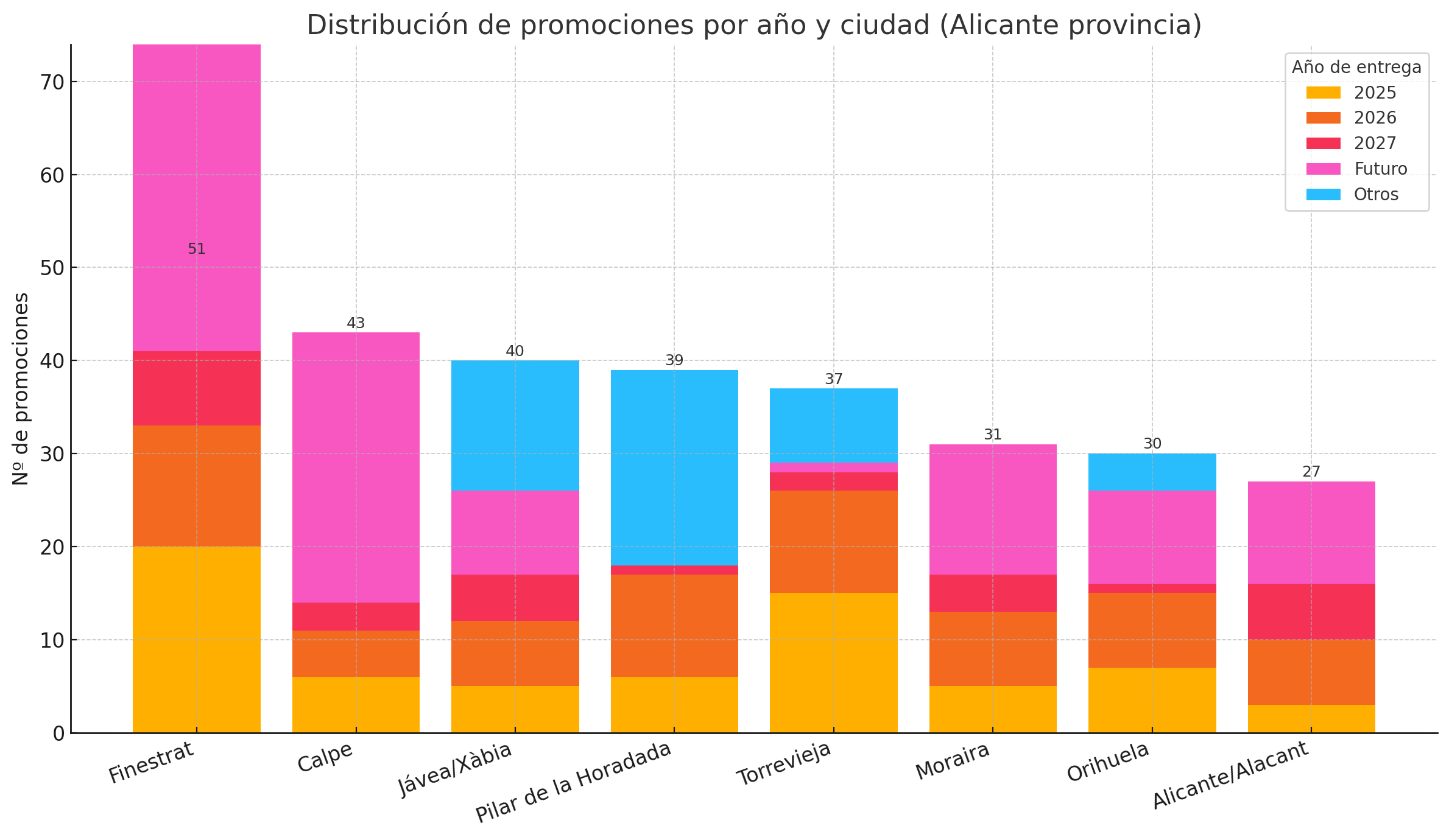 New construction Alicante Province by year of delivery