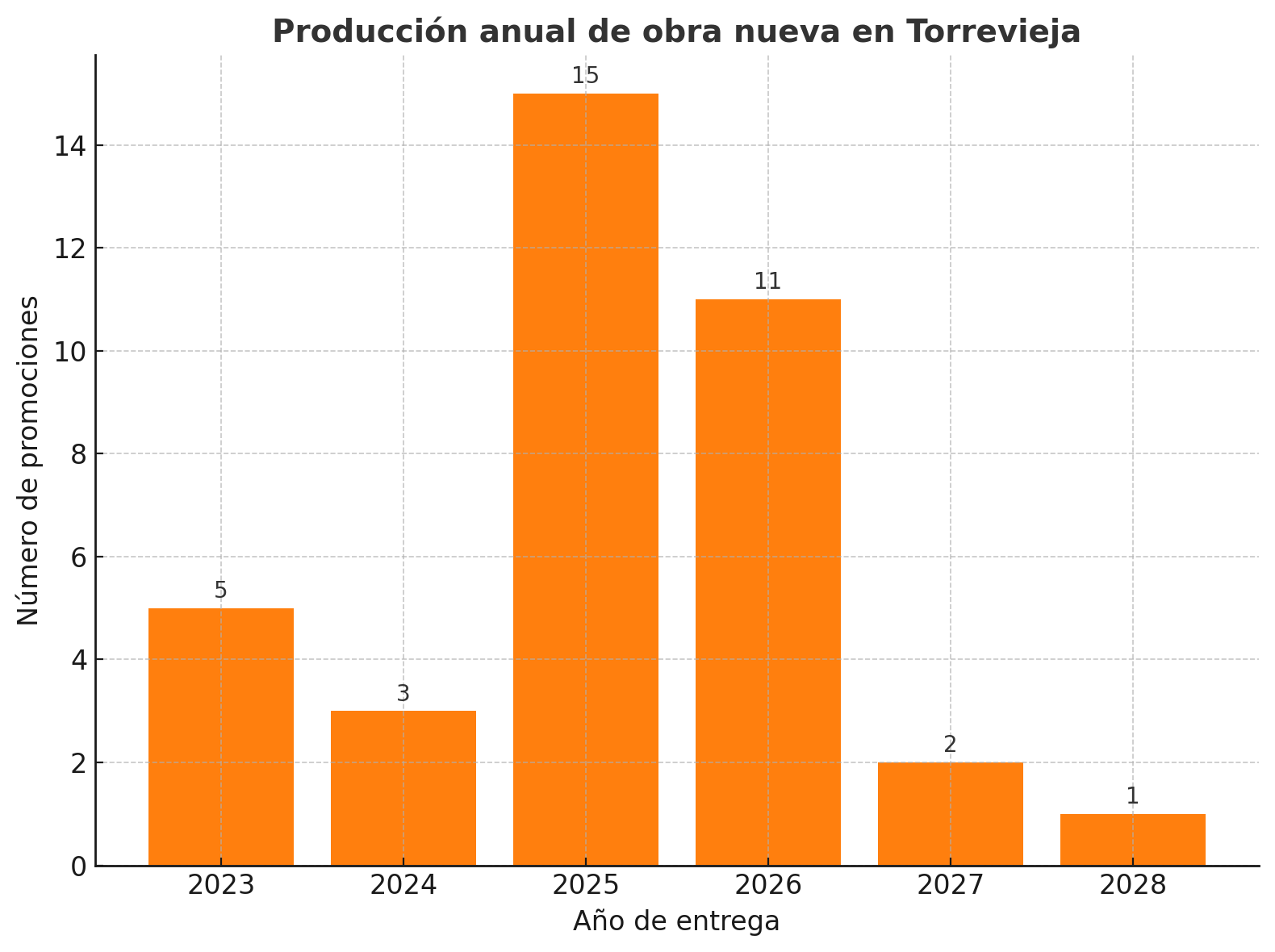 Producción de obra nueva por año