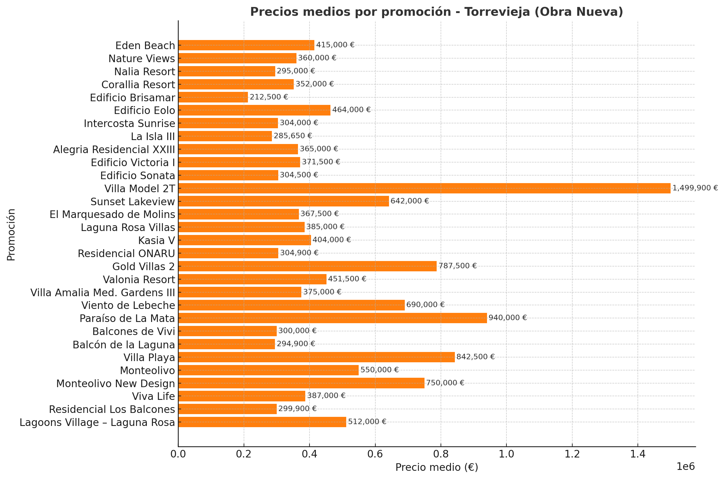 comporatifa de precios de promociones de obra nueva