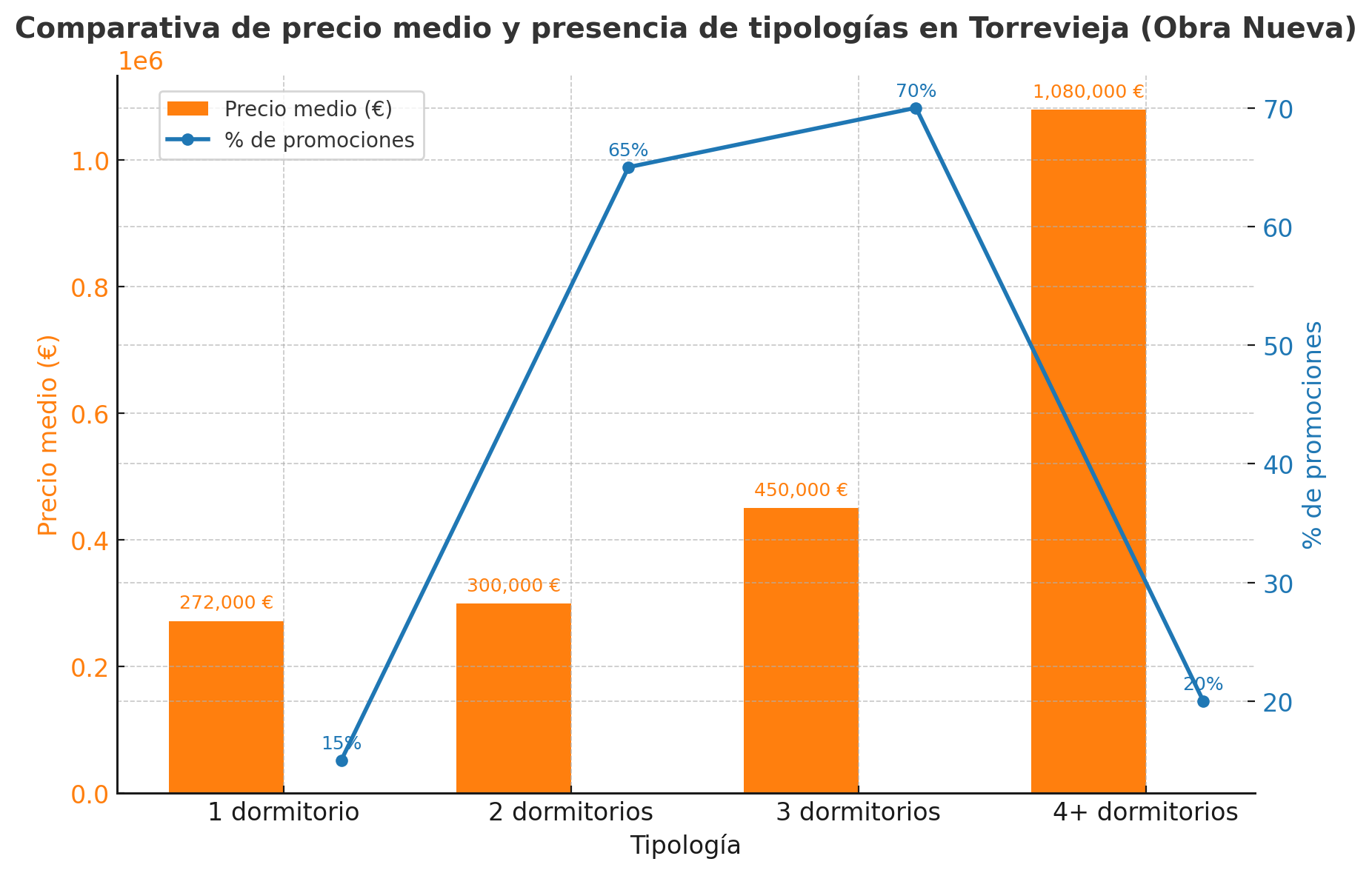 Precios de viviendas de obra nueva por tipología 