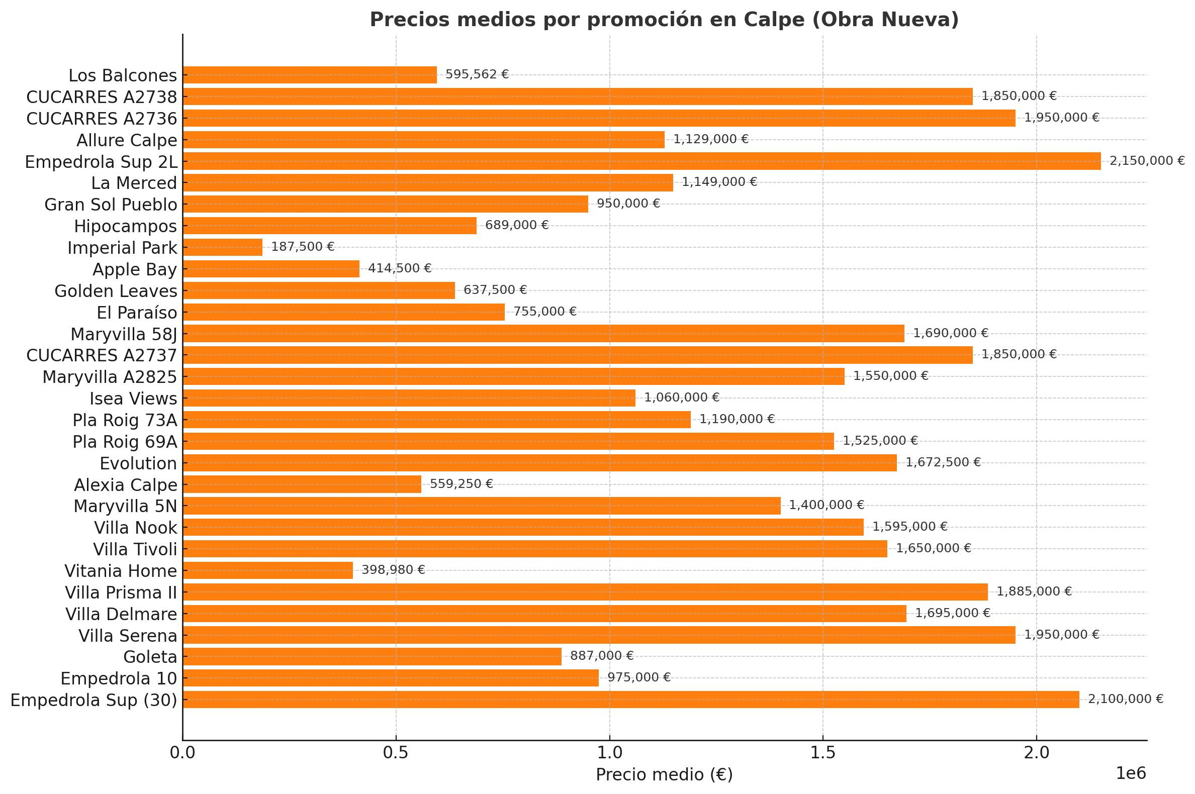Comparative prices of new construction in Calpe
